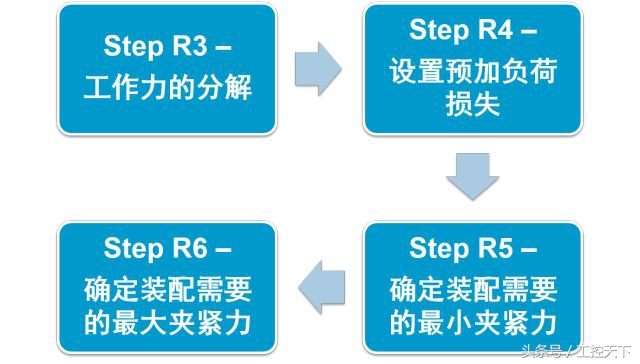 拧紧微课堂｜浅谈螺栓连接的设计流程