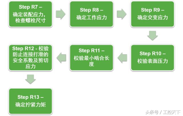 拧紧微课堂｜浅谈螺栓连接的设计流程