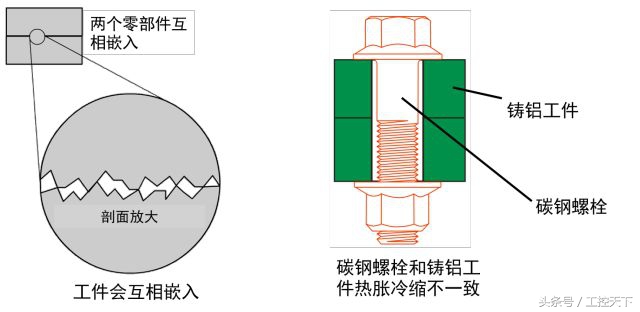 拧紧微课堂｜浅谈螺栓连接的设计流程