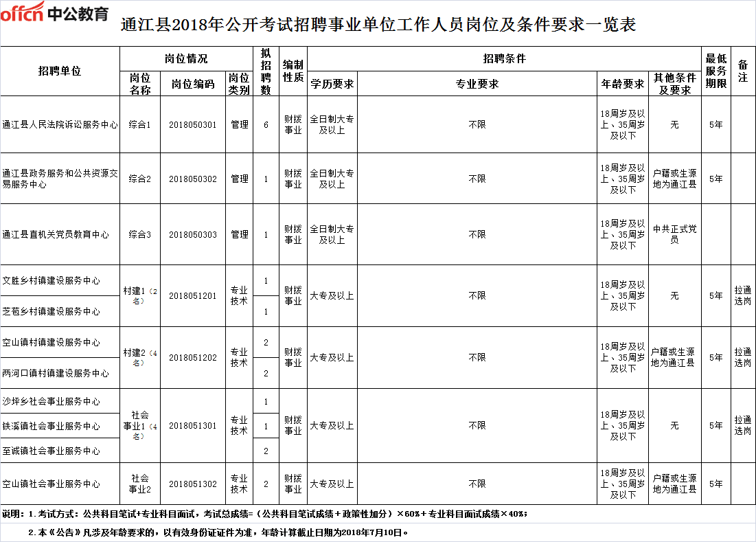 通江县事业单位招聘（2018巴中事业单位公招59人）