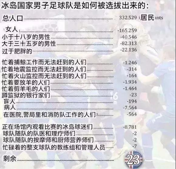 冰岛32万人口进世界杯段子(冰岛足球队出局世界杯，却留下了这一精彩绝伦的段子)