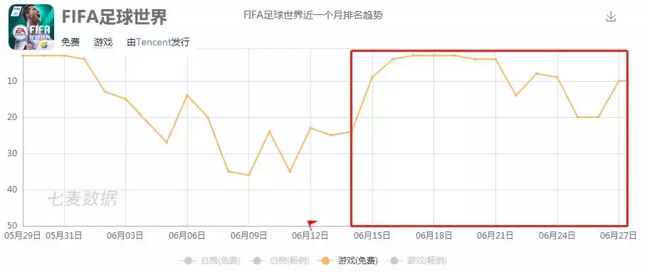 电脑上足球单机游戏世界杯(世界杯期间十余款足球游戏撞车，二次元 体育组合能否另辟蹊径？)