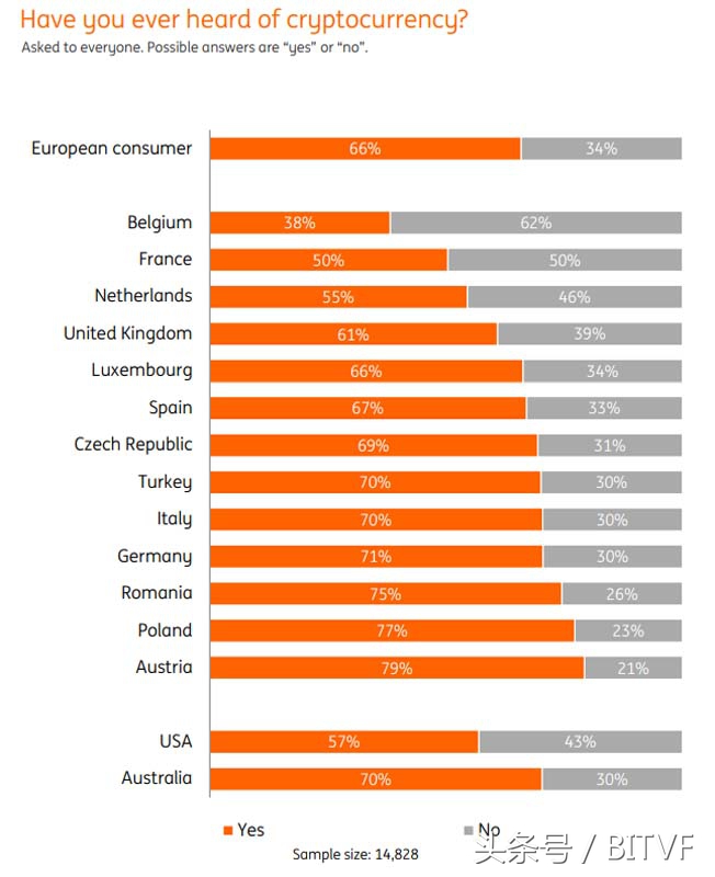 最新调查显示，欧洲人对比特币的兴趣将会增加一倍