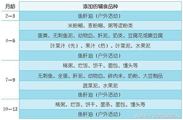 不同月龄的宝宝，辅食添加的时间及种类一目了然（附菜谱）