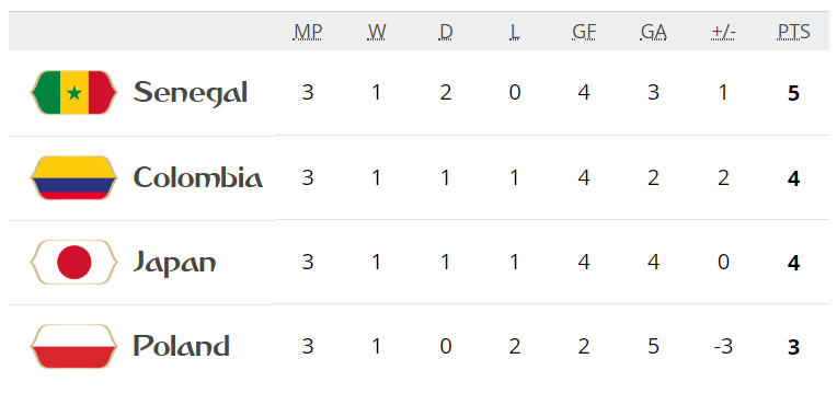 世界杯日本塞内加尔积分(日本凭借黄牌少，力压塞内加尔小组出线，第3次晋级世界杯16强！)