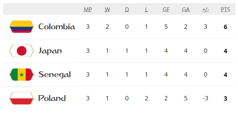 世界杯日本塞内加尔积分(日本凭借黄牌少，力压塞内加尔小组出线，第3次晋级世界杯16强！)