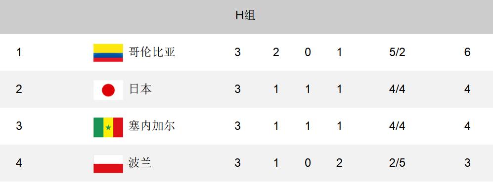 H组最终积分榜：哥伦比亚、日本分列一二晋级
