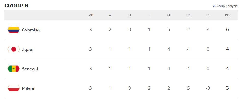 世界杯H队(H组大结局：哥伦比亚头名出线 黄牌数量日本4-6塞内加尔幸运晋级)