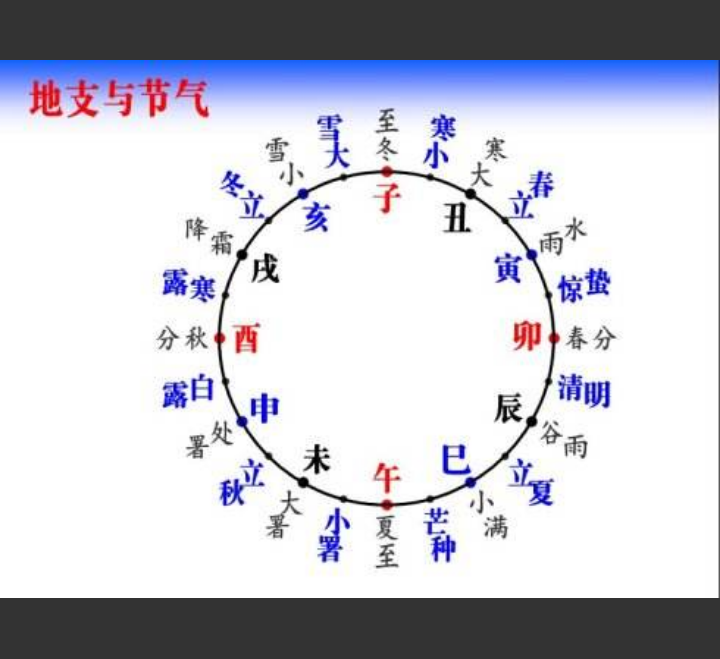 八字里十二地支旺衰综合论断