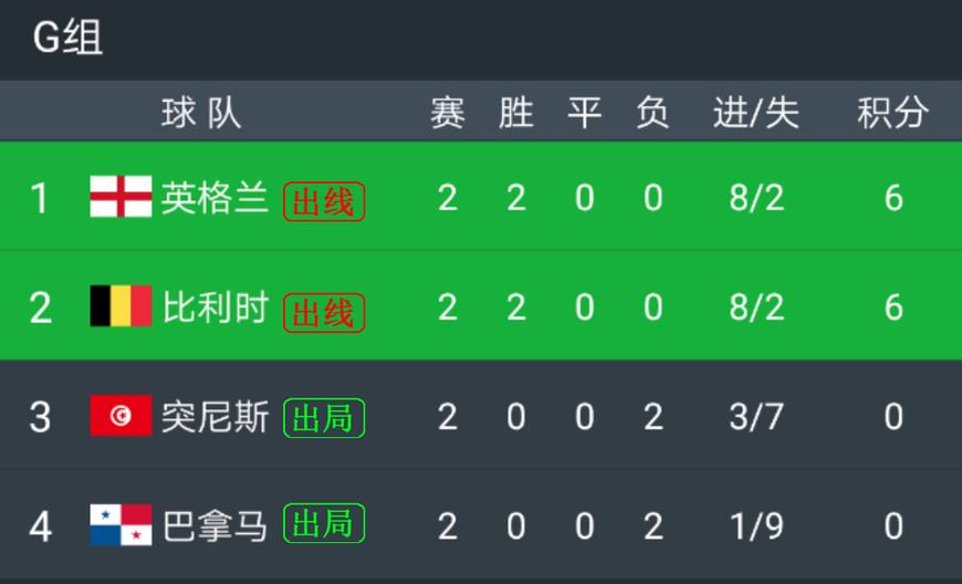 中国队世界杯16强(世界杯积分榜：16强全部出炉，欧洲10队统治，亚洲独苗非洲全军覆没)