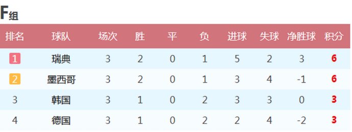 2018世界杯墨西哥小组积分(2018年世界杯各小组末轮战报 最终排名 16支球队晋级八分之一决赛)