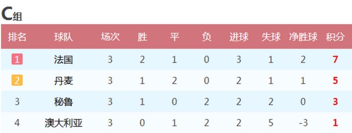 2018世界杯墨西哥小组积分(2018年世界杯各小组末轮战报 最终排名 16支球队晋级八分之一决赛)