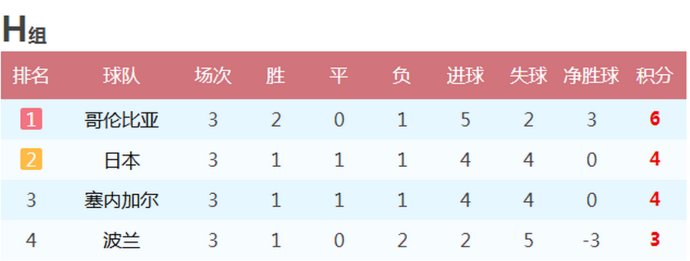 2018世界杯各组战报(2018年世界杯各小组末轮战报 最终排名 16支球队晋级八分之一决赛)