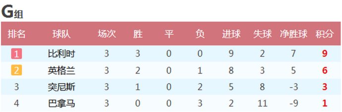 2018世界杯墨西哥小组积分(2018年世界杯各小组末轮战报 最终排名 16支球队晋级八分之一决赛)