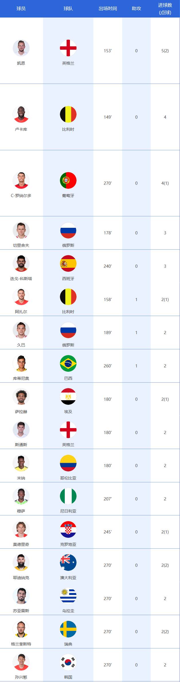 2018世界杯小组进球与积分(德国制造意外，世界杯小组赛最终积分榜射手榜，谁是黑马？)