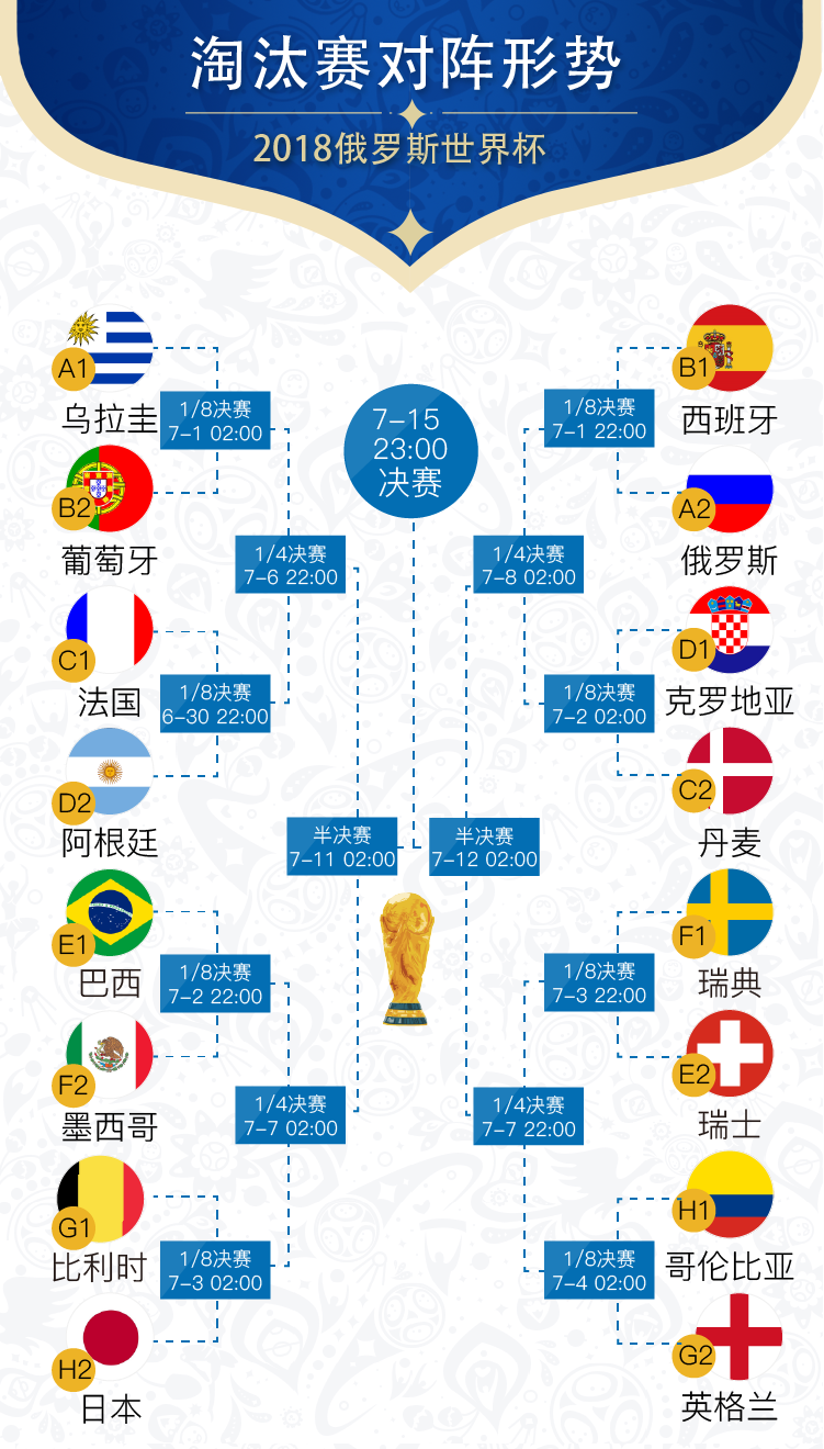 世界杯2018哥伦比亚对战表(赶紧收藏一波！世界杯16强对阵赛程表，附带双方交锋纪录)