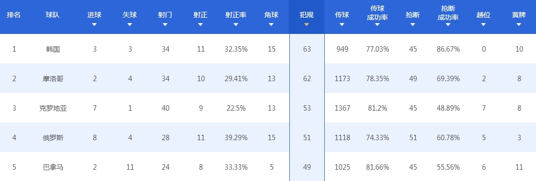 世界杯清黄牌(世界杯第一脏队诞生：63次拿下小组赛犯规王，只差1张包揽黄牌王)