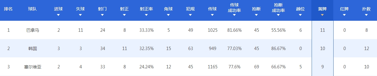 世界杯清黄牌(世界杯第一脏队诞生：63次拿下小组赛犯规王，只差1张包揽黄牌王)