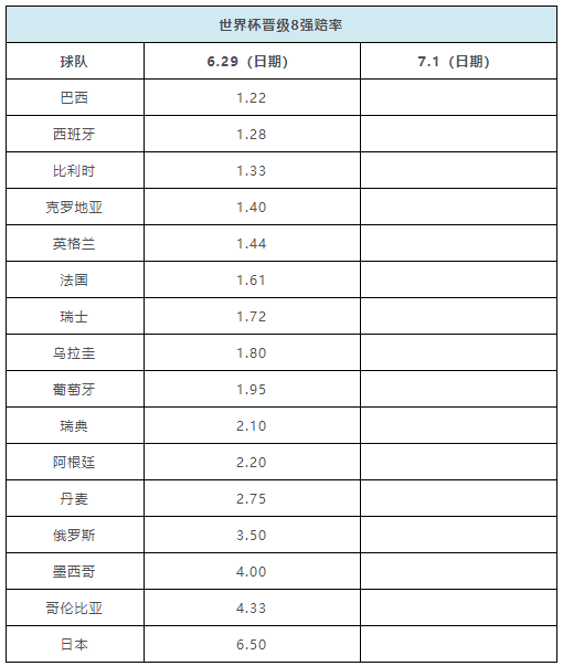 澳盘世界杯8强赔率(世界杯晋级8强赔率：巴西第一 法国远超阿根廷)