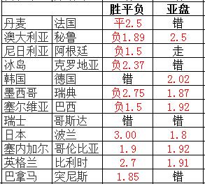 世界杯预测软件哪个好6(准！神器预测擒英格兰输球 世界杯近12中10)