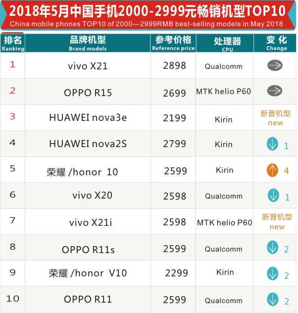 x21世界杯版销量(vivo喜讯不断，vivo X21再次斩获销量佳绩)