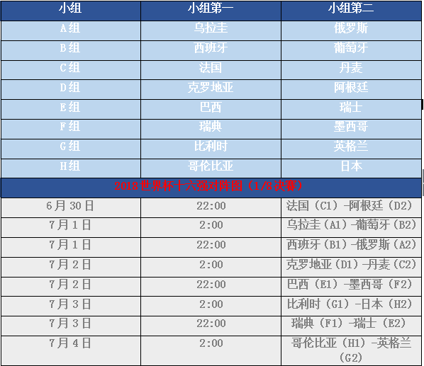 2018世界杯16强图表(「2018世界杯」16强名单出炉 日本涉险晋级成亚洲独苗)