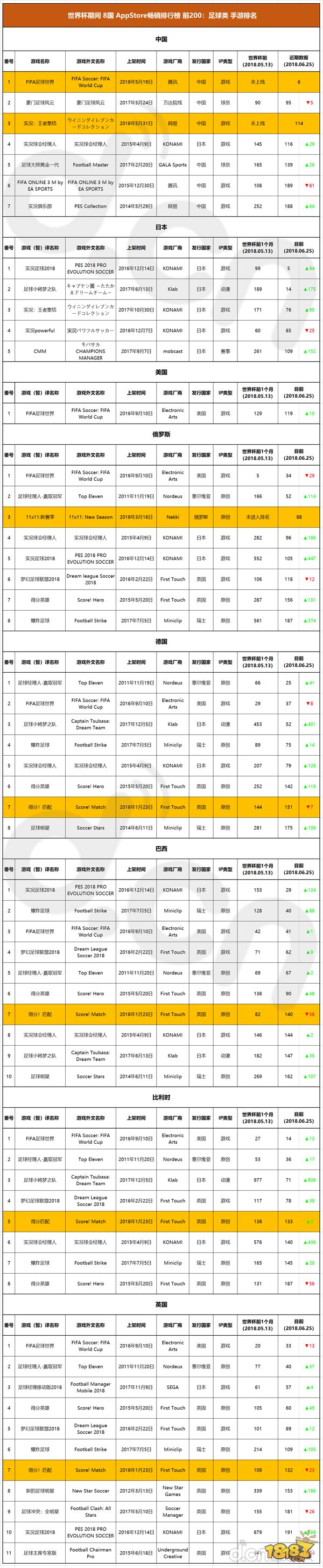 世界杯手游大全(世界杯8国58款足球手游正走火：这些国家的球迷都喜欢玩哪款？)