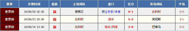 世界杯2018足球指数(世界杯半程指数大起底，哪支强队赢球输指数给你揪出来！)