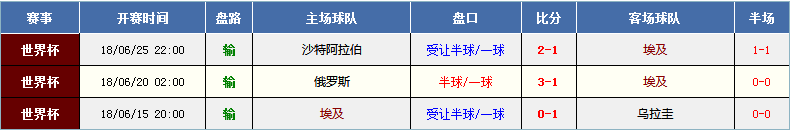 世界杯2018足球指数(世界杯半程指数大起底，哪支强队赢球输指数给你揪出来！)