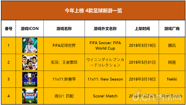 4队锁定世界杯8强app(世界杯8国58款足球手游正走火：这些国家的球迷都喜欢玩哪款？)