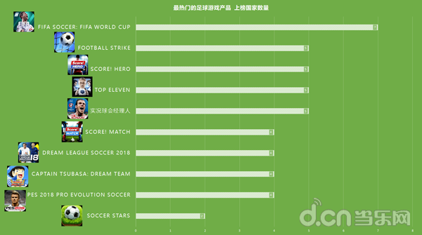 4队锁定世界杯8强app(世界杯8国58款足球手游正走火：这些国家的球迷都喜欢玩哪款？)