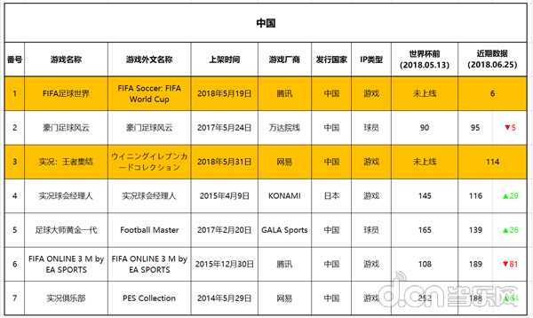 4队锁定世界杯8强app(世界杯8国58款足球手游正走火：这些国家的球迷都喜欢玩哪款？)