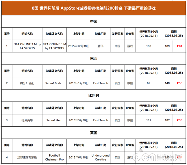 4队锁定世界杯8强app(世界杯8国58款足球手游正走火：这些国家的球迷都喜欢玩哪款？)