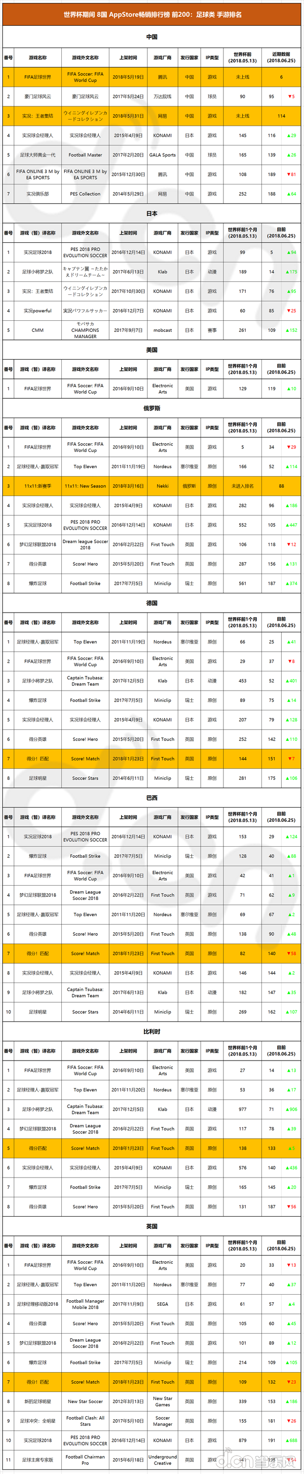 4队锁定世界杯8强app(世界杯8国58款足球手游正走火：这些国家的球迷都喜欢玩哪款？)