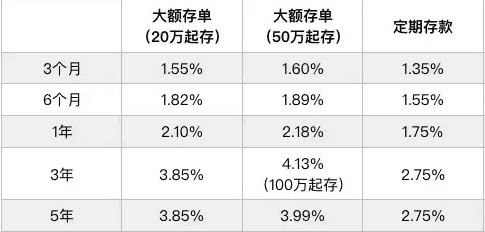 20萬存銀行一年利息是多少?