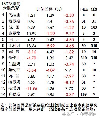 世界杯涨水什么意思(金手指南特色数据助您解读俄罗斯世界杯淘汰赛 乌拉圭难有机会)