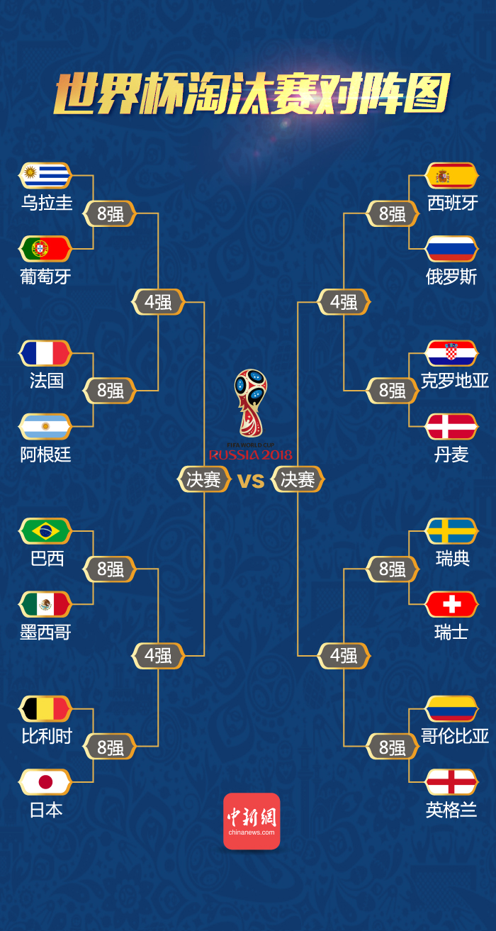 淘汰赛世界杯图(2018俄罗斯世界杯淘汰赛对阵图)