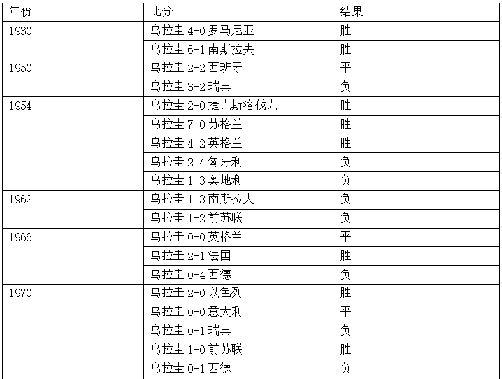 乌拉圭世界杯小组赛第一场战绩(世界杯1/8决赛前瞻：乌拉圭VS葡萄牙)