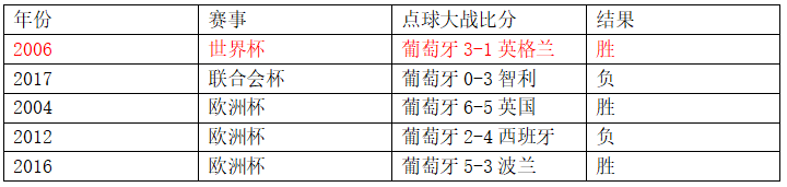 乌拉圭世界杯小组赛第一场战绩(世界杯1/8决赛前瞻：乌拉圭VS葡萄牙)