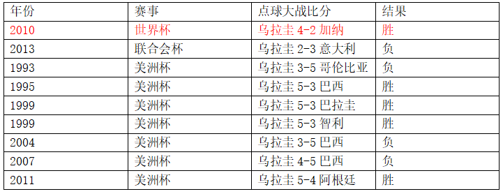 乌拉圭世界杯小组赛第一场战绩(世界杯1/8决赛前瞻：乌拉圭VS葡萄牙)