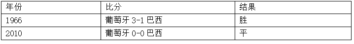 乌拉圭世界杯小组赛第一场战绩(世界杯1/8决赛前瞻：乌拉圭VS葡萄牙)