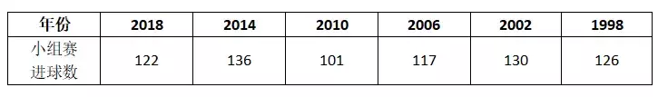 18世界杯定位球数据(2018世界杯小组赛进球：定位球占四成、VAR大抢镜)