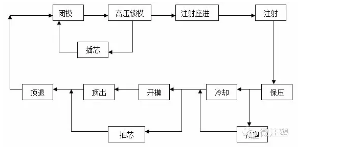 注塑机都弄不清楚怎么搞注塑成型？