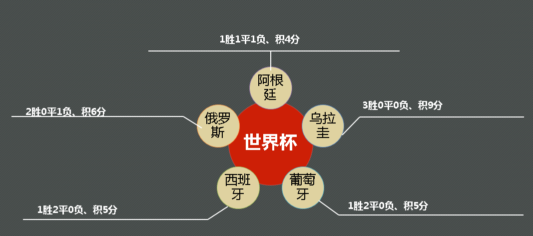 2018年世界杯课件(世界杯赛况尽在PPT中)