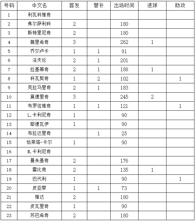 世界杯克罗地亚对丹麦解析(世界杯1/8决赛克罗地亚vs丹麦，你需要的一切信息都在里面了！)