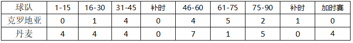 2018世界杯丹麦队身价(世界杯1/8决赛克罗地亚vs丹麦，你需要的一切信息都在里面了！)