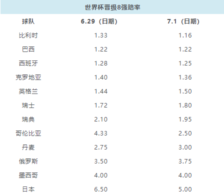 世界杯欧洲赔率工具(世界杯晋级8强赔率：西班牙1.25超低赔)