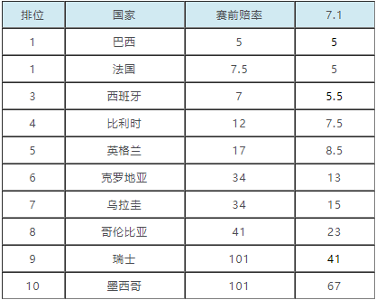 昨晚世界杯的赔率(世界杯夺冠赔率：法国巴西并列第1 西班牙落第3)