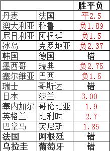 世界杯胜平负全压(小炮盈利记录：世界杯近14中10 连擒高赔！)