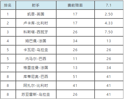 世界杯点球赔率数据(世界杯金靴赔率：姆巴佩1赔13列第4 科斯塔第3)